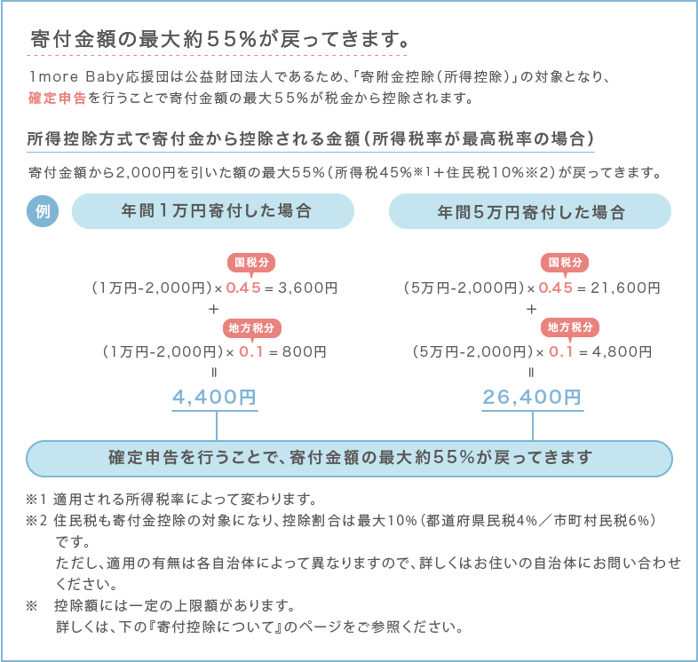 所得控除方式で寄付金から控除される金額