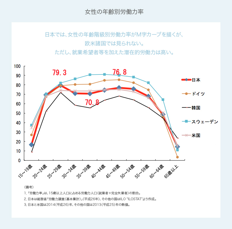 女性の年齢別労働力率