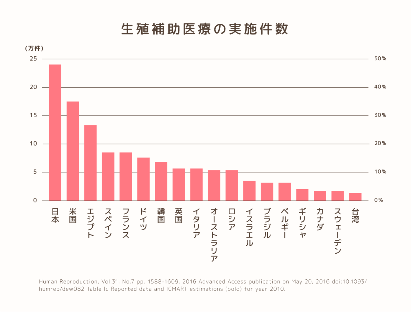 生殖補助医療の実施件数の図