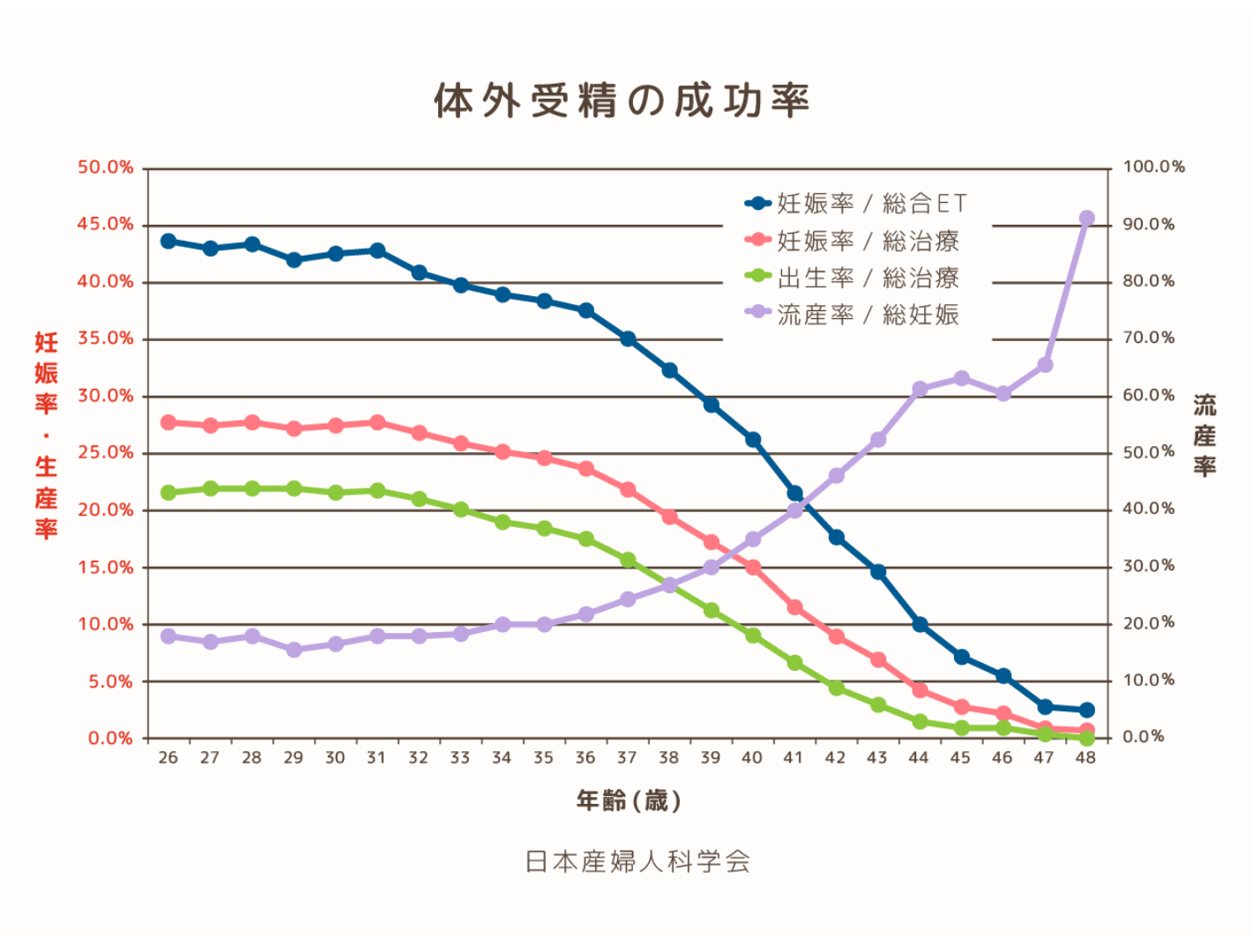 体外受精の成功率の図