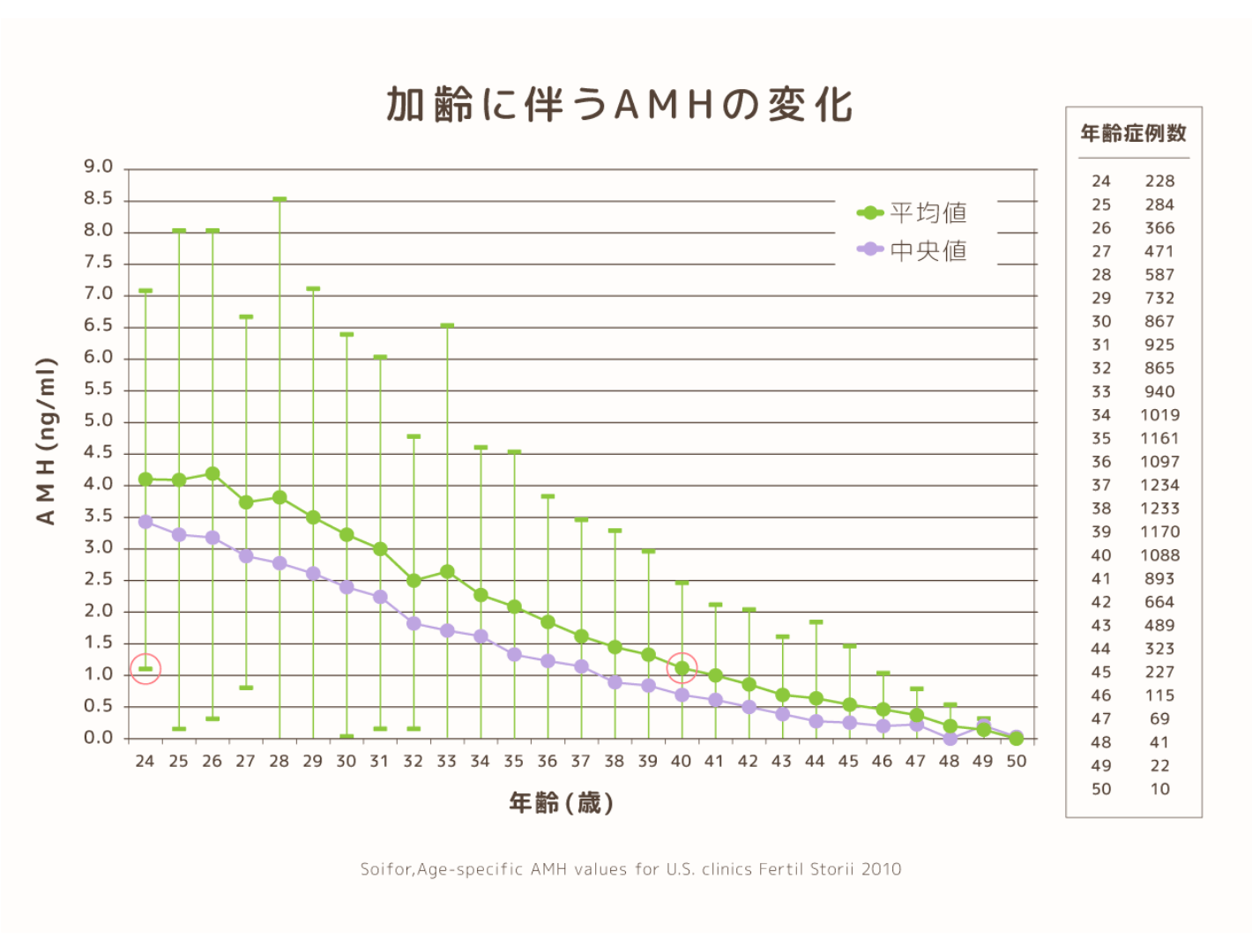 体外受精の成功率の図