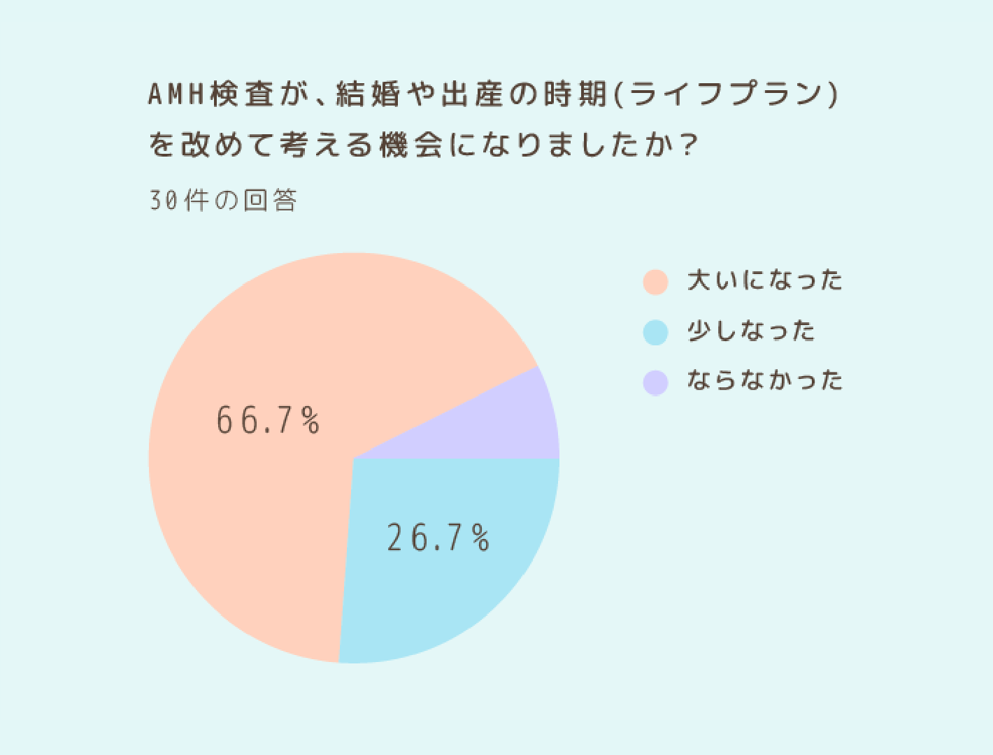 AMH検査が、結婚や出産の時期（ライフプラン）を改めて考える機会になりましたか？「大いになった」に回答66.7%、「少しなった」に回答26.7%