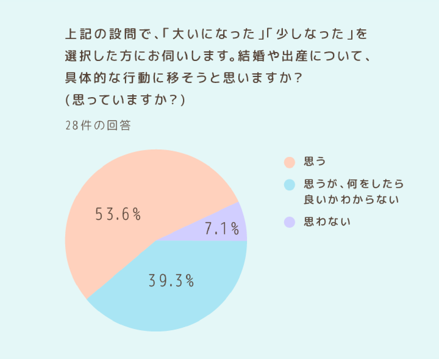 上記の設問で、「大いになった」「少しなった」を選択した方にお伺いします。結婚や出産について、具体的な行動に移そうと思いますか？（思っていますか？）「思う」に回答53.6%、「思うが、何をしたら良いか分からない」に回答39.3%、「思うが、何をしたら良いか分からない」に回答39.3%、「思わない」に回答7.1%