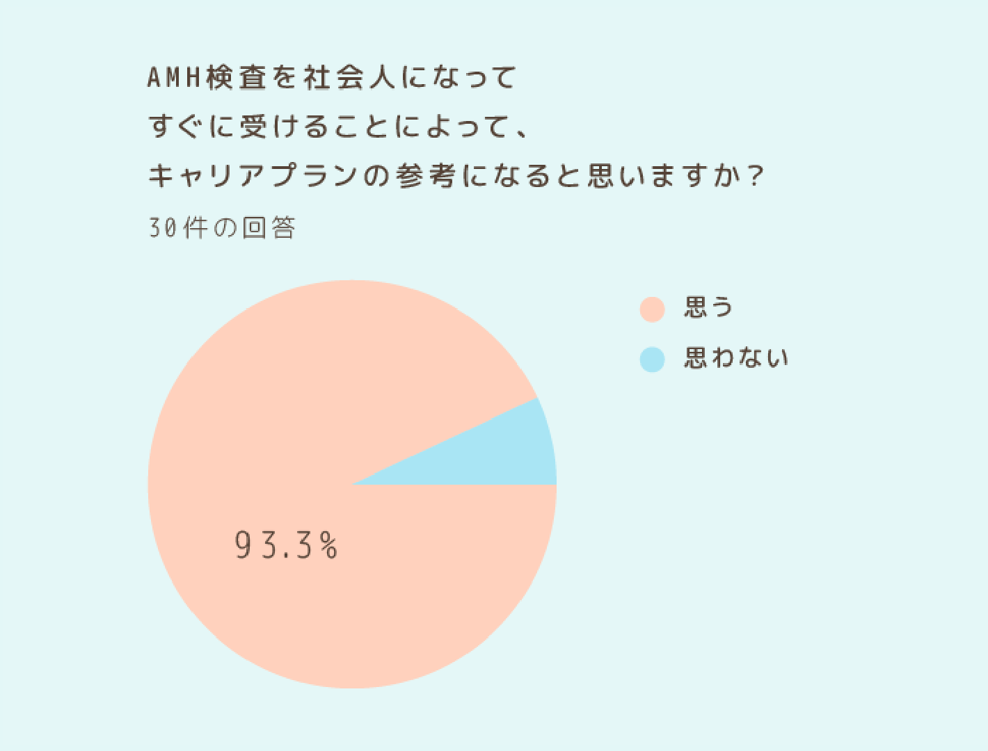 AMH検査を社会人になってすぐに受けることによって、キャリアプランの参考になると思いますか？「思う」に回答93.3%