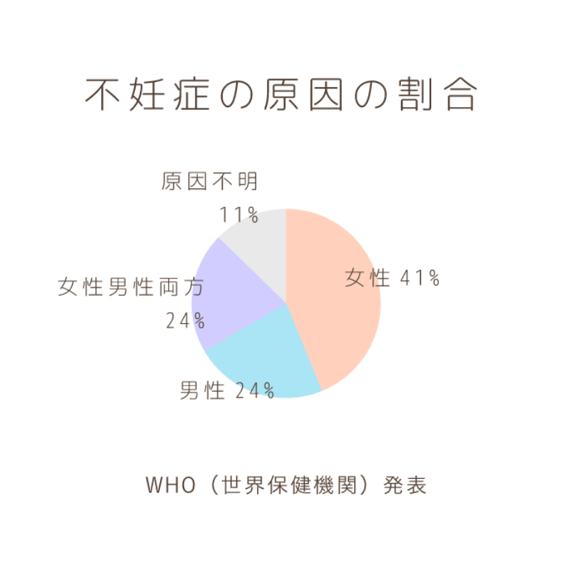 不妊症の原因の割合「女性」41%、「男性」24%、「女性男性両方」24%、「原因不明」11%、（出典）WHO（世界保健機関）発表