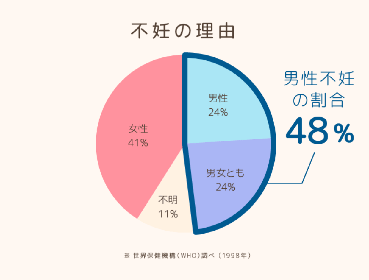 男性不妊の理由は48%（「男性」24%、「男女とも」24%）、「女性」41%、「不明」11%、（出典）世界保健機関（WHO）調べ