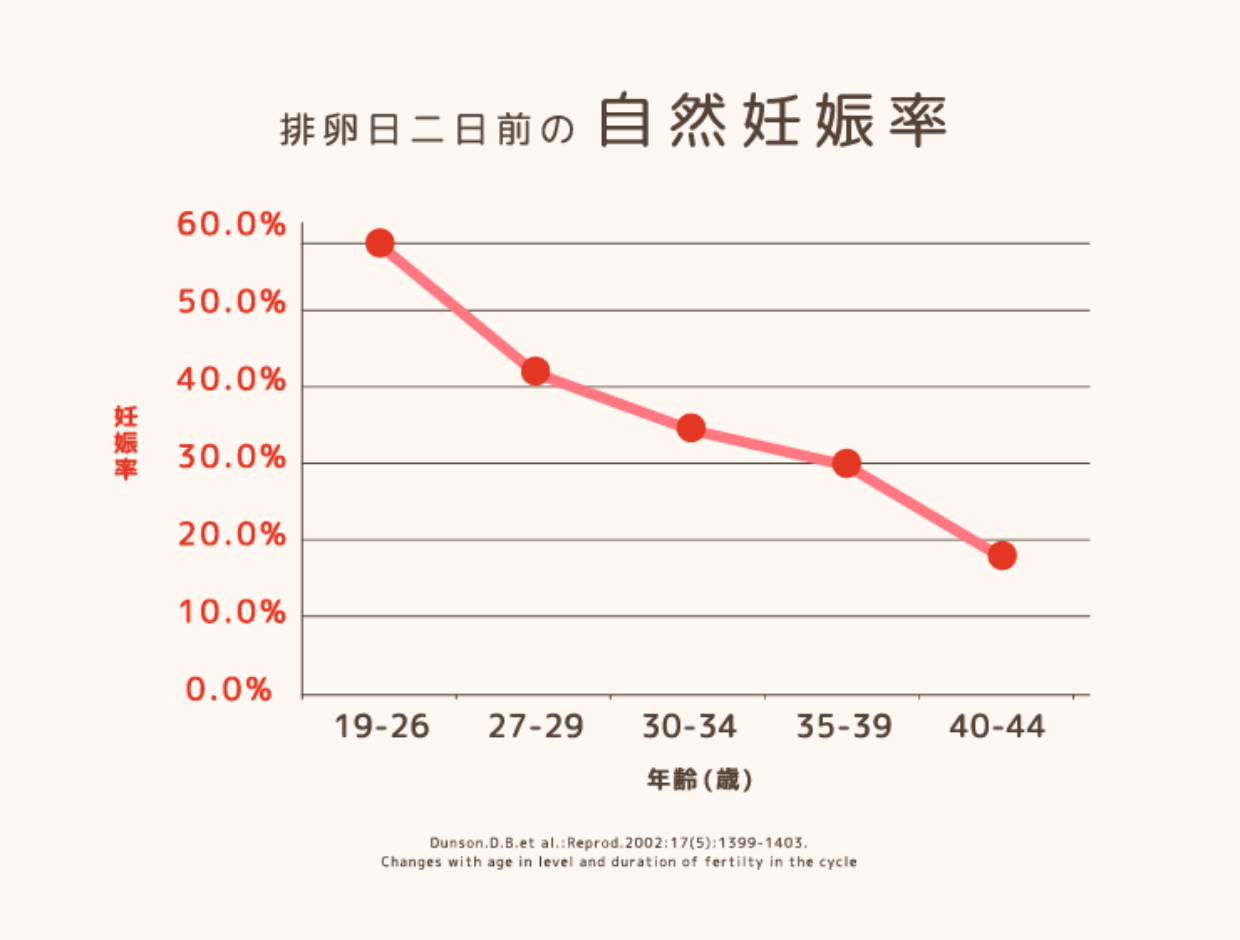 排卵日二日前の自然妊娠率は、19歳-26歳は60%、40歳-44歳に20%未満まで減少