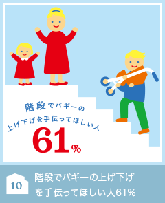 階段でバギーの上げ下げを手伝ってほしい人61％
