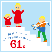 階段でバギーの上げ下げを手伝ってほしい人61％