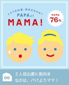 06 ２人目出産に前向きなのは、
				パパよりママ！
