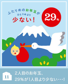 11 ２人目のお年玉、29%が１人目より少ない…！