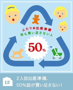 12 ２人目出産準備、50%超が買い足さない！