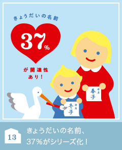 13 きょうだいの名前、37%がシリーズ化！