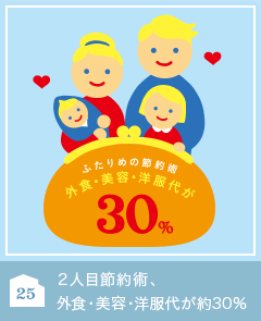 25 ２人目節約術、外食・美容・洋服代が約30％