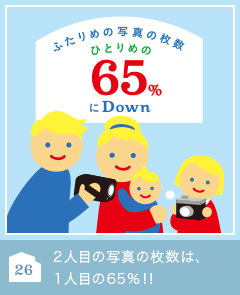 26 ２人目の写真の枚数は、１人目の６５％!!