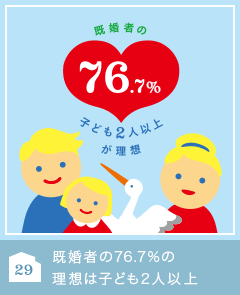 29 既婚者の76.7%の理想は子ども２人以上