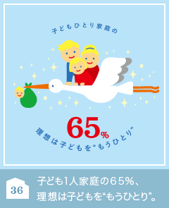 36 子ども１人家庭の６５％、理想は子どもを“もうひとり”。