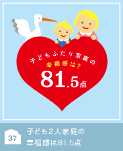 37 子ども2人家庭の幸福感は81.5点