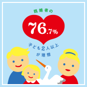 既婚者の76.7%の理想は子ども２人以上