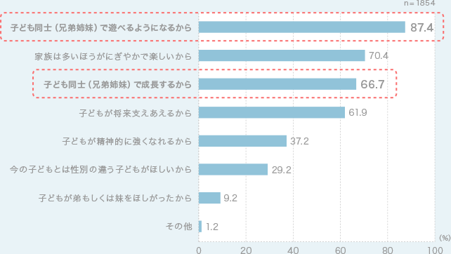 グラフ2