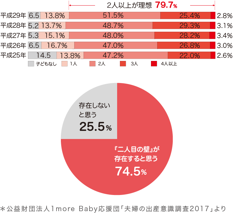 夫婦の出産意識調査2017