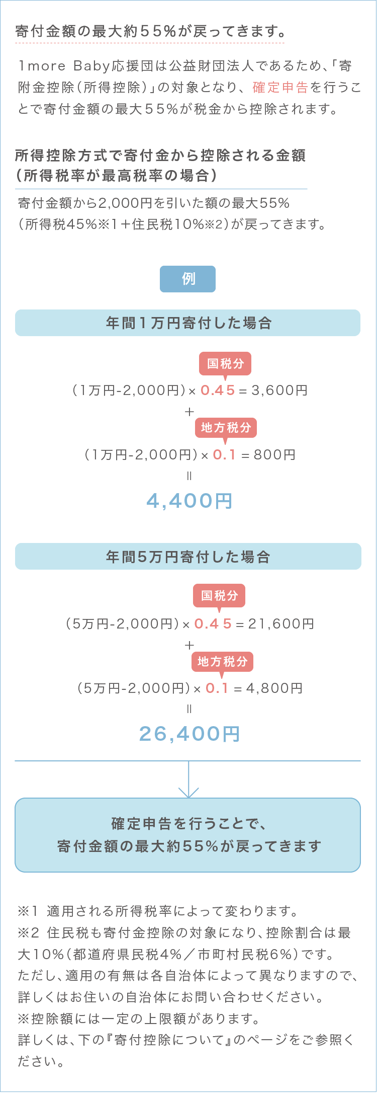 所得控除方式で寄付金から控除される金額