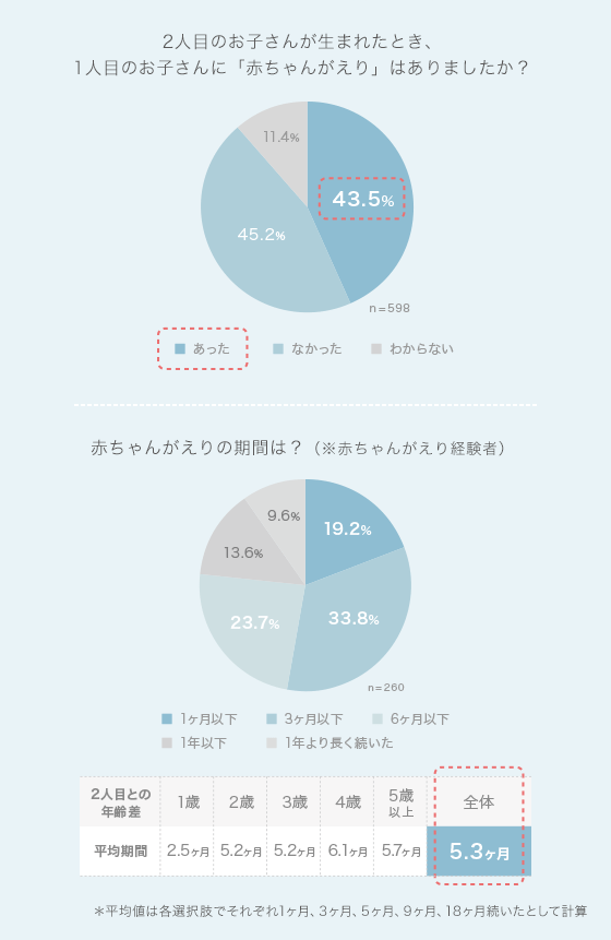 ふたりめ意識調査 赤ちゃん返り期間は 平均5 3ヶ月