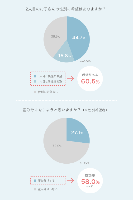 ふたりめ意識調査 産み分け成功率は58