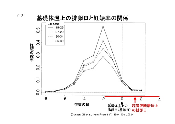 不妊治療における タイミング法 の３つのポイント ワンモア ベイビー ラボ