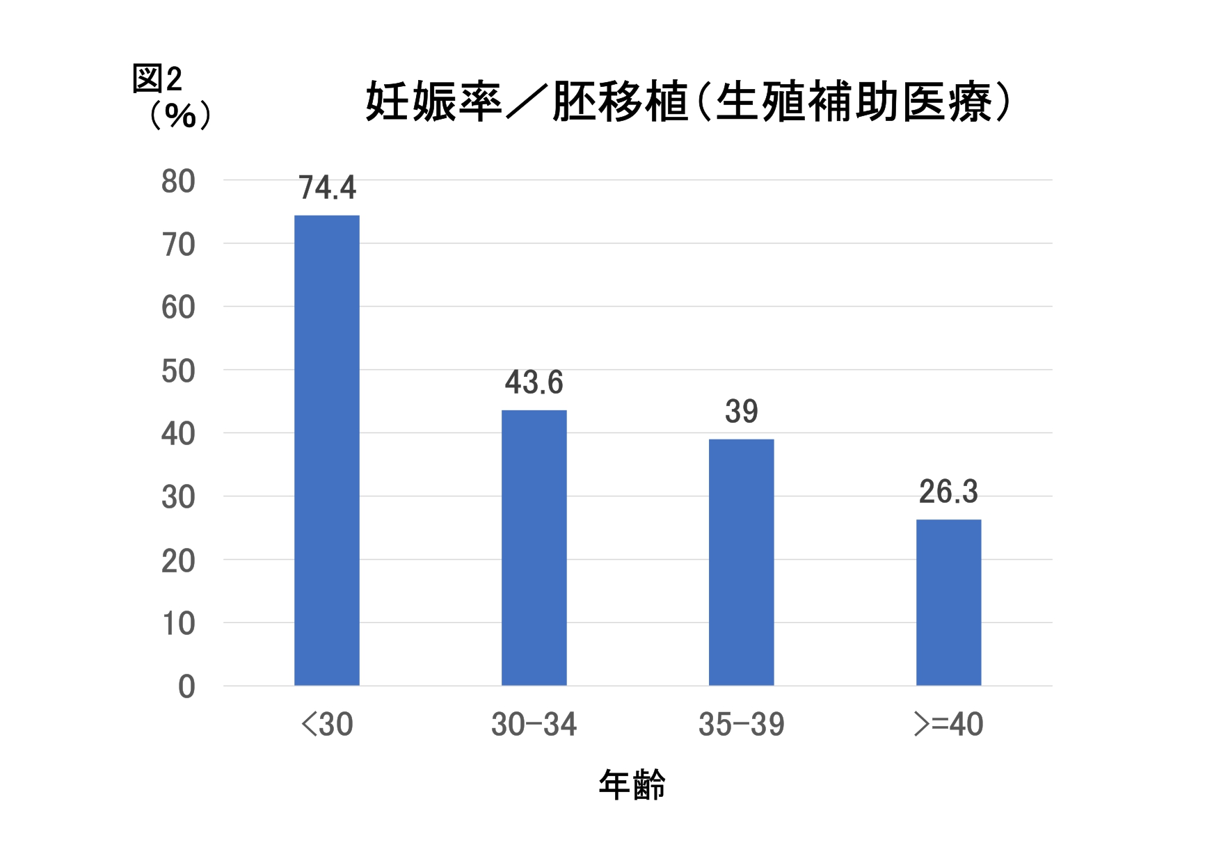 タイミング 法 と 人工 授精 確率