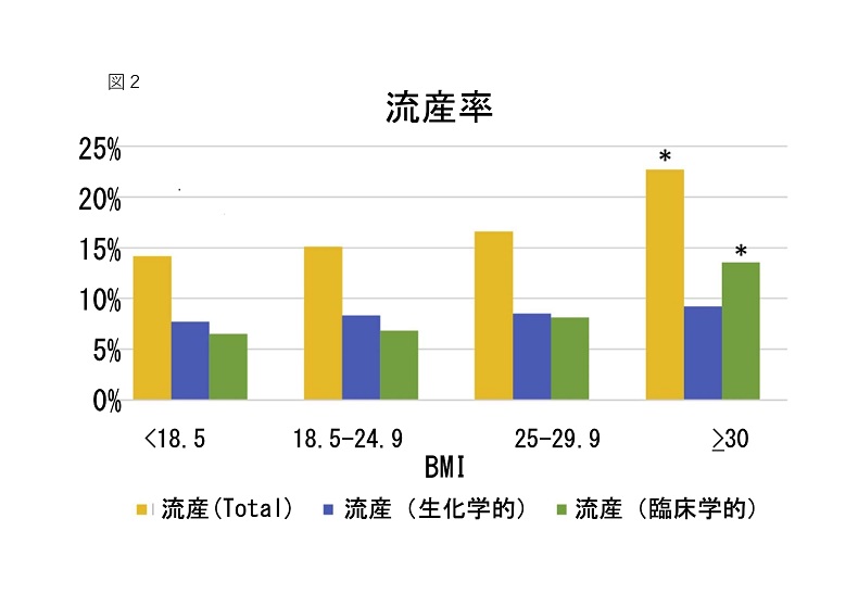 体外受精での流産と体重の関係性について 体重が正常胚 正倍数体胚 移植の成績の及ぼす影響 ワンモア ベイビー ラボ